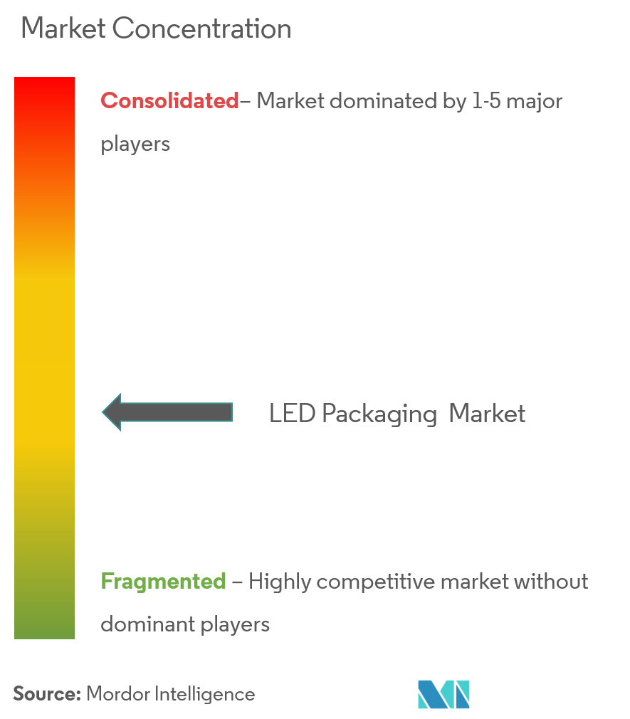 Ltd, OSRAM Opto Semiconductors GmbH, Nichia Corporation, LG Innotek, Seul Semiconductor